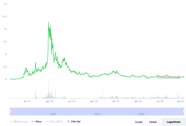 Komodo linear chart.